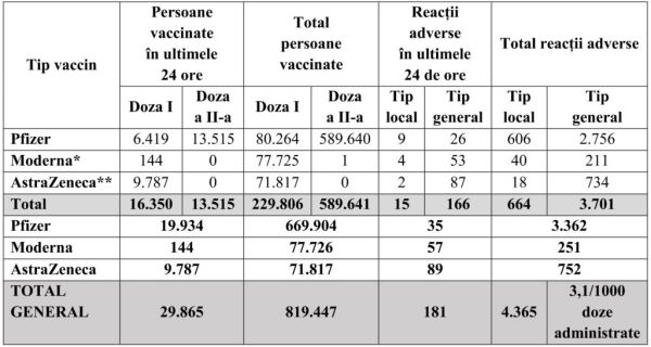 În ultimele 24 de ore au fost vaccinate, în România, 29.865 de persoane